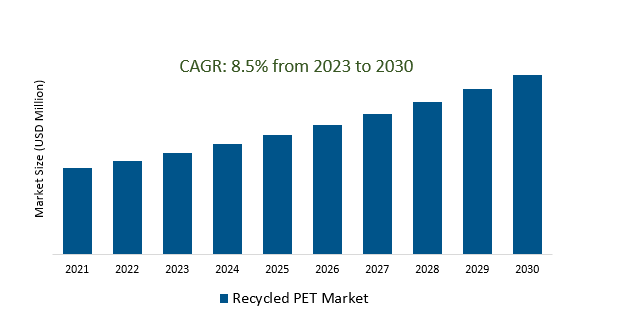 Recycled PET Market 2023-2030